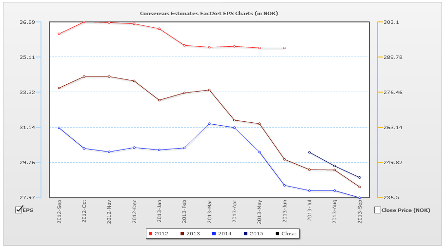 YAR Analytikernes estimater på Yara er moderate og