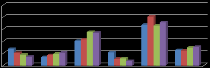 %-vis fordeling av totale lønnsutgifter 50,00 40,00 30,00 20,00 10,00 0,00 Måsøy GJ.snitt kommunegruppe 06 Gj.snitt Finnmark Gj.