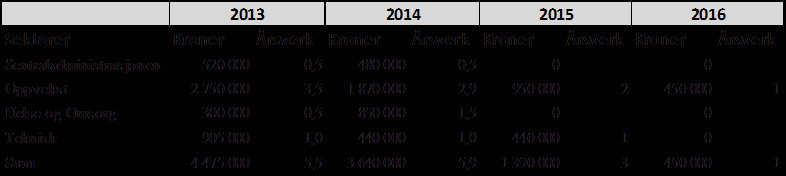 I budsjettforslaget er det lagt inn utgiftsreduksjoner i sektoren på kr. 905 000 i 2013, og kr. 440 000 i 2014 og 2015 i følge tabell under.