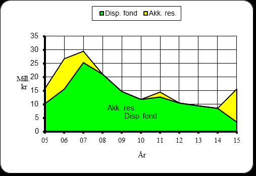 Del I - Økonomisk statusbeskrivelse valg av finansieringskilde for det enkelte investeringsprosjekt.