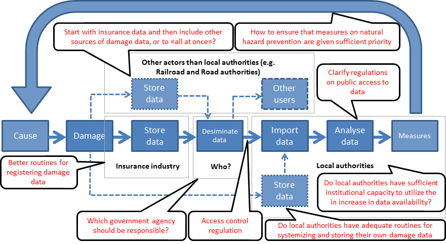 side 11 Figure i: Questions that need to be discussed regarding a possible arrangement whereby the municipalities are provided with access to the damage data from the insurance companies The quality