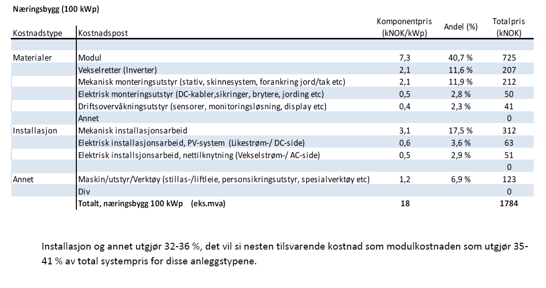 Installasjonskostnad 100 kwp