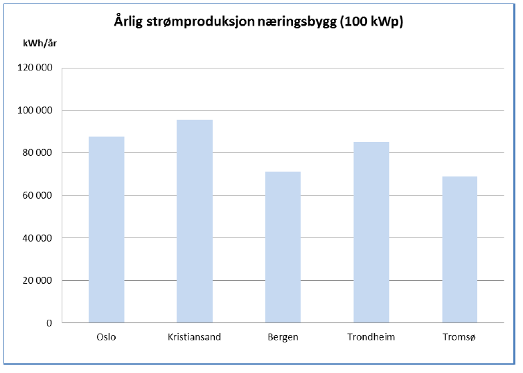 Pris per kwh, for solenergi i Norge E-bransjen stopper her.