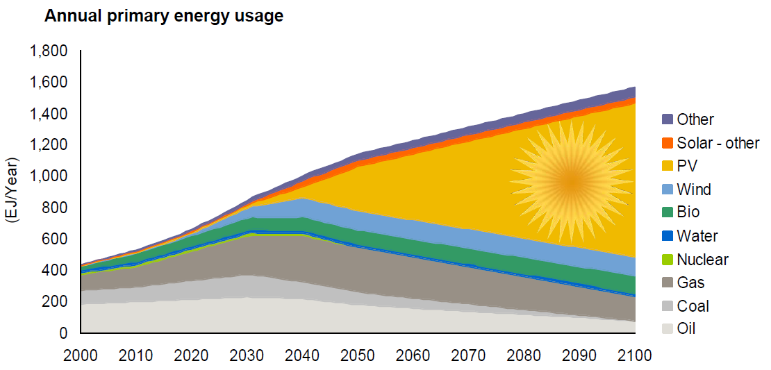 Solenergi Megatrend: Ja, dette kommer!