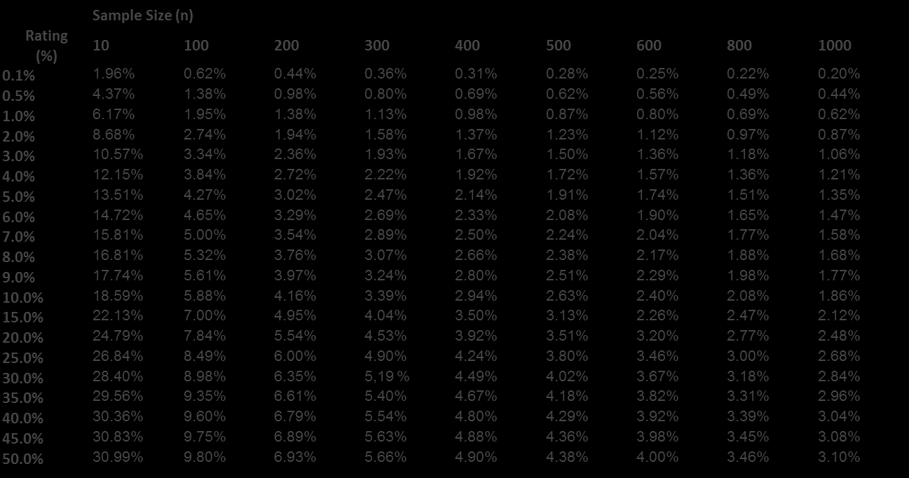 Feilmarginer Feilmarginverdiene ved et 95 % konfidensintervall for et utvalg basestørrelser og prosentfordelinger.