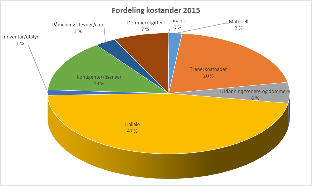 Økonomi Vi hadde i 2015 et overskudd på 31 287,-.