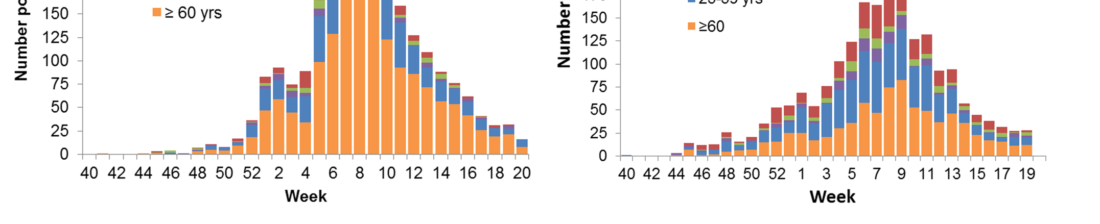 Antall sykehusinnlagte med influensa fordelt på alder 2014/2015: