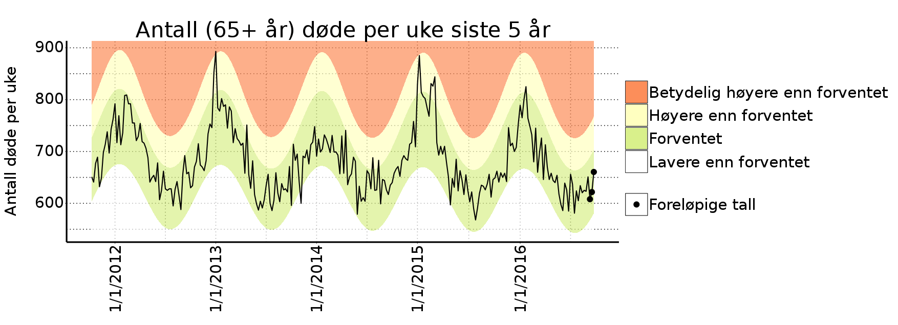 Overvåking av totaldødelighet Folkehelseinstituttet har