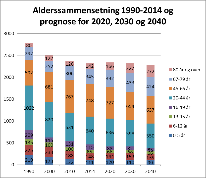 Figur 2: Årlig fødselsoverskudd/-underskudd, innenlandsk flytting og innvandring 1998-2014 1.