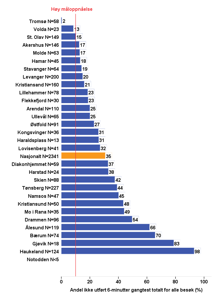 Figur 11. Kvalitetsindikator 8: Andel ikke utført 6-minutter gangtest totalt for alle besøk (%).