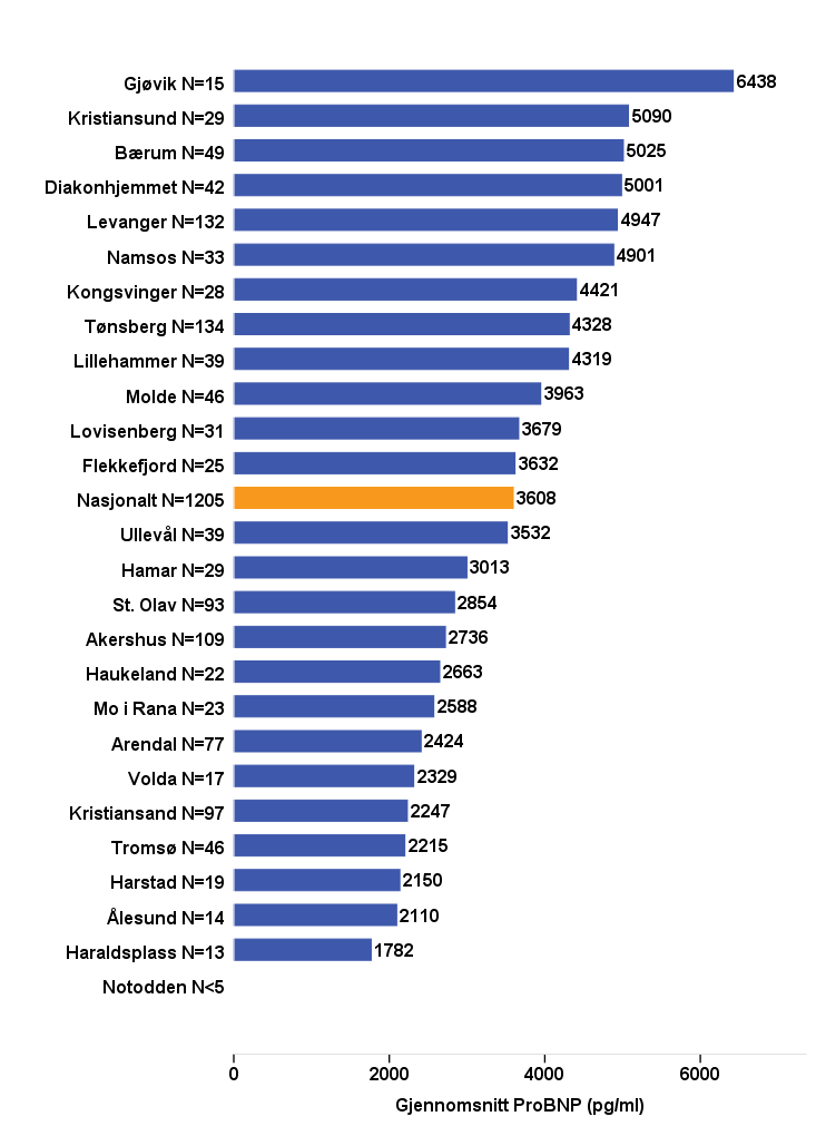 Figur 26. Gjennomsnitt ProBNP (pg/ml) ved Første besøk 2015.