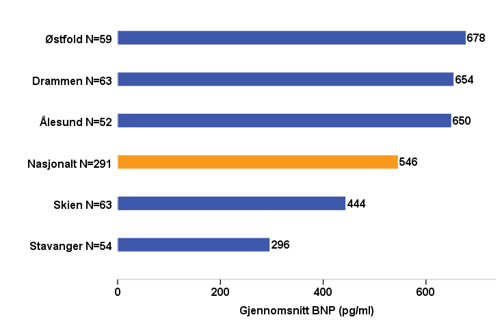 Figur 27. Gjennomsnitt BNP (pg/ml) ved Første besøk 2015.