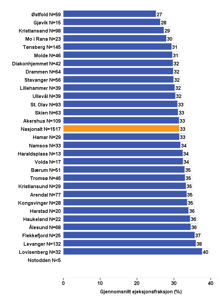 Figur 33. Gjennomsnitt ejeksjonsfraksjon EF (%) ved Første besøk 2015.