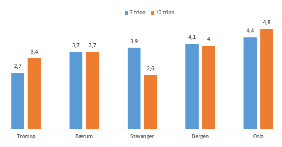 Fig.6 Prosentandel elever som har opplevd mobbing de 2-3 siste månedene eller oftere, Elevundersøkelsen 7. og 10.