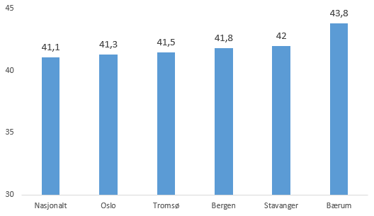 Fig.11 Gjennomsnittlige grunnskolepoeng skoleåret 2015-16 for et utvalg ASSS-kommuner Vurdering har en hatt markert økning i gjennomsnittlig grunnskolepoengsum de siste årene.