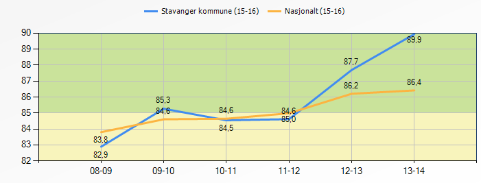 Like viktig som å øke andelen elever som begynner på VGO, er det å øke antallet elever som fullfører. Figur 14 viser prosentandel elever som har fullført og bestått Vg1.