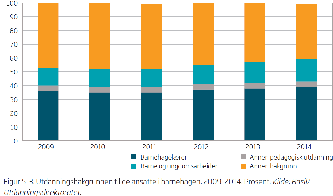 Utdanningsbakgrunn blant ansatte i barnehagen