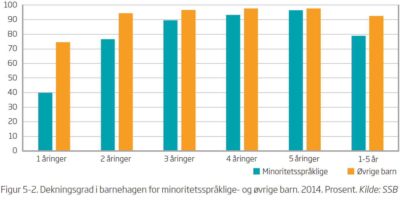 Dekningsgrad i barnehage.