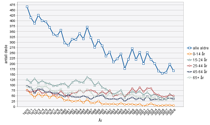 Død i veitrafikken i Norge Menn, alle aldersgrupper og etter alder, 1970-2009 2015: 125