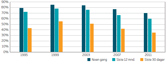 Andel 15-16 åringer som har