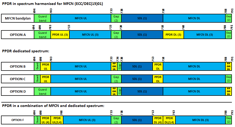 I følge leverandører DNK har vært i kontakt med, vil de 2x3 MHz (733-736 / 788-791 MHz) som ligger utenfor de harmoniserte dupleksbåndet (MFCN), være del av det kommersielle Bånd 28 og kan derfor