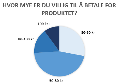 Marked og markedsplan Før vi bestemte oss for å satse på SkiCork var det viktig å kartlegge det potensielle markedet for å vite om produktet kunne være aktuelt, særlig med tanke på at produktet ikke