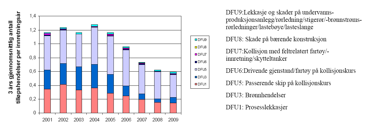 Risikoindikatorene for potensielt antall akutte utslipp er basert på en vekting av tilløpshendelser som sier noe om sannsynlighetene for at disse skulle ha utviklet seg til et akutt utslipp til sjø.