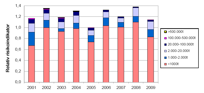 Videre viser Figur 12 at tre års rullende gjennomsnittlig antall tilløpshendelse som kunne ha gitt akutt utslipp til sjø har vært synkende siden 2004, og verdien i 2009 er den laveste som er