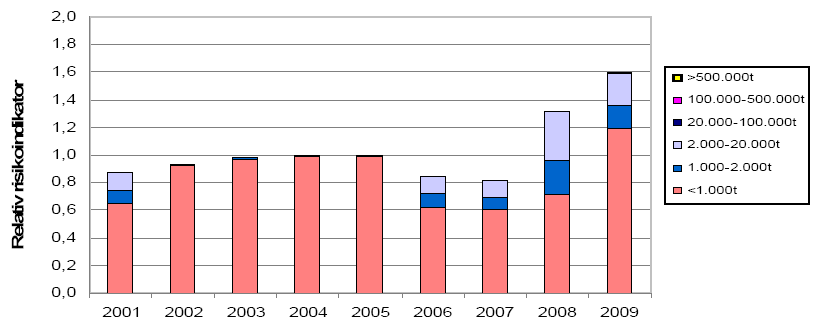 8.1.5 DFU 9 Lekkasjer og skader på undervanns produksjonsanlegg / rørledning / stigerør / brønnstrømsrørledninger / lastebøye / lasteslange Det er registrert relativt få hendelser per år av typen DFU