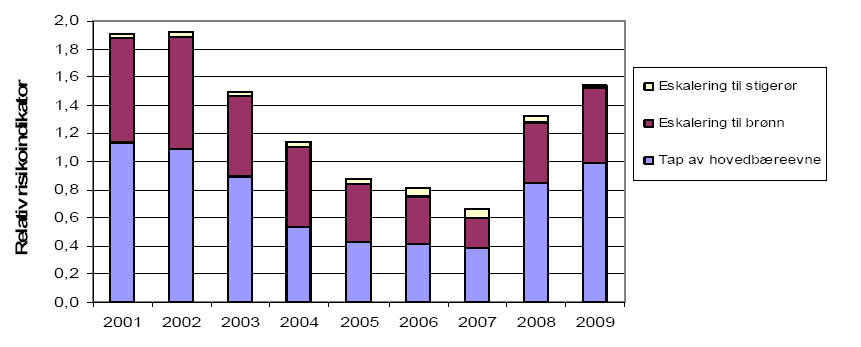 I RNNP-AU er det gjort en vurdering av trend for risikoindikatoren basert på tilløpshendelser per år ved å konstruere et 90 % prediksjonsintervall.