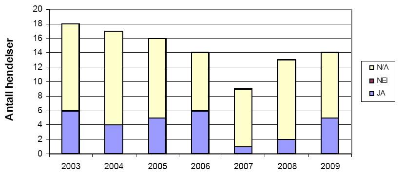 Figur 30 Automatisk deteksjon totalt antall hendelser per år (Ptil, Preventor & Safetec, 2010b).