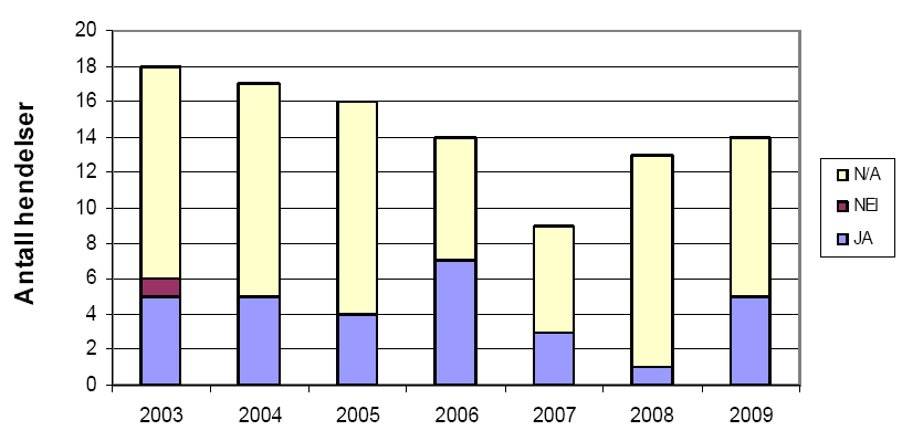 Figur 33 Automatisk nedstenging totalt antall hendelser per år (Ptil, Preventor & Safetec, 2010b).