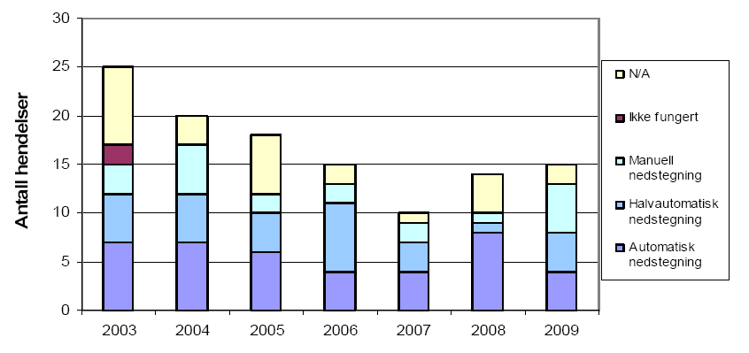 Figur 35 Manuell nedstenging totalt antall hendelser per år (Ptil, Preventor & Safetec, 2010b).