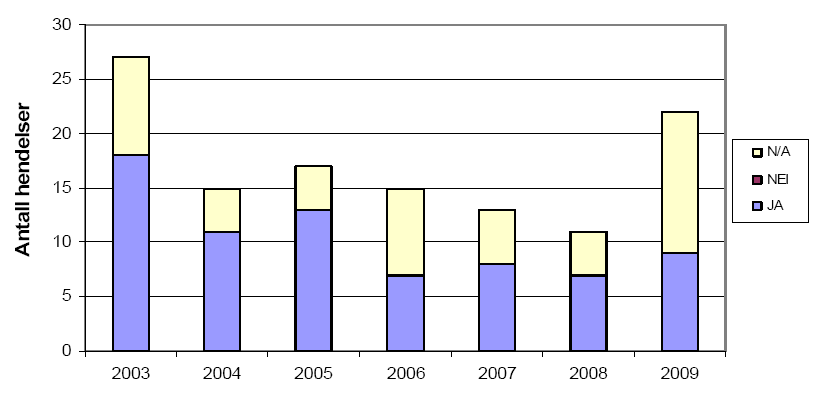 Figur 44 Barrieren drepeslam fordelt på havområde (Ptil, Preventor & Safetec, 20