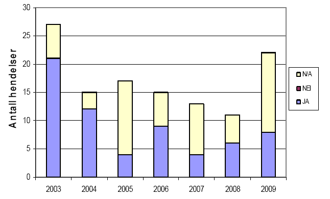 Figur 46 Barrieren stenge inn brønn fordelt på havområde (Ptil, Preventor & Safetec, 20