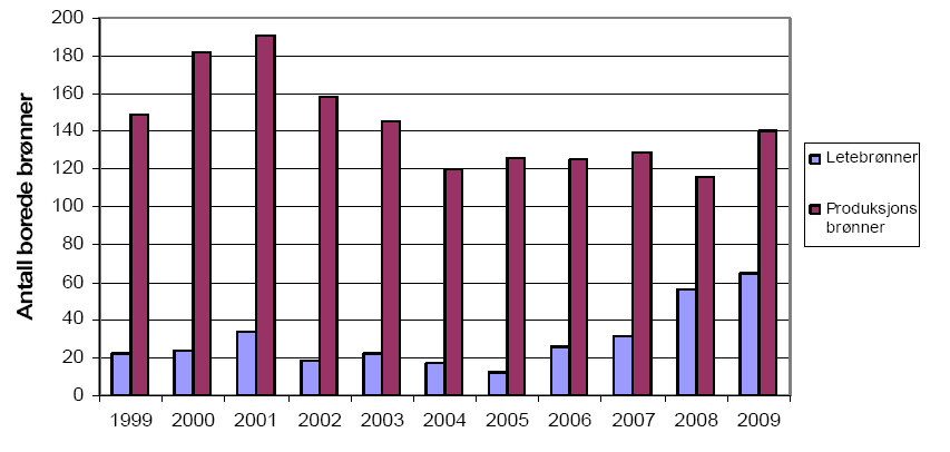 Figur 52 Antall borede brønner per år på norsk sokkel