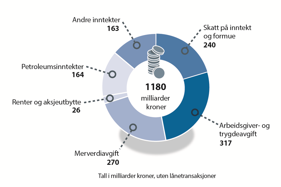 Faktaark Statens inntekter og utgifter I 2017 er statens samlede inntekter beregnet til 1 180 milliarder kroner, og samlede utgifter til 1 301 milliarder kroner.