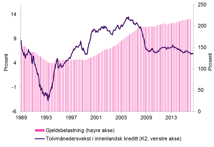 Husholdningenes gjeldsbelastning og vekst i