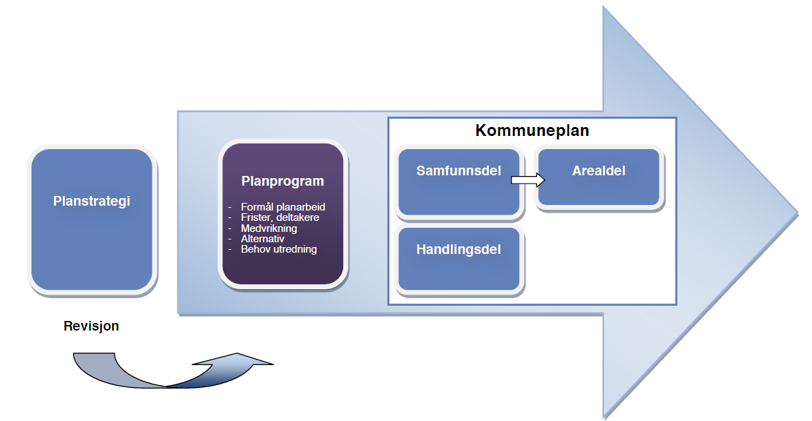 Figur 1.Handlingsdelen og samfunnsdelen er integrerte deler av kommuneplanprosessen. Å utarbeide planprogram er en lovfesta del av kommuneplanarbeidet.