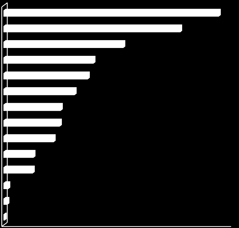 Diagram 1: Kursdeltakere i 2015 for Oppland fylke fordelt på studieforbund Studieforbundet Folkeuniversitetet rapporterte om 5 639 kursdeltakere i 2015, en nedgang på 6,5 prosent, etterfulgt av