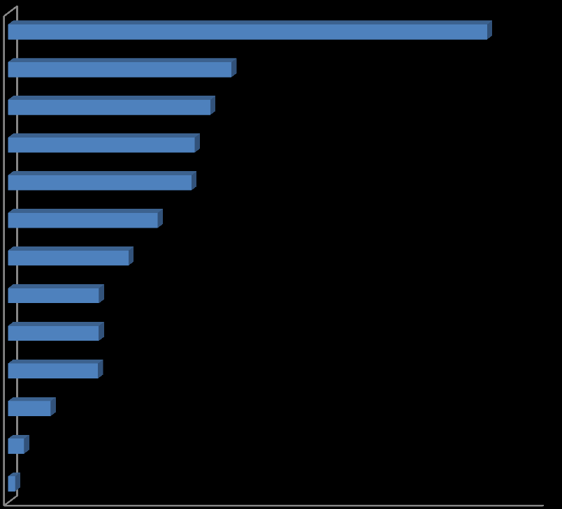 Diagram 1: Kursdeltakere i 2015 for Vest-Agder fylke fordelt på studieforbund Kristelig Studieforbund rapporterte om 4 269 kursdeltakere i 2015, en økning på 24,2 prosent, etterfulgt av