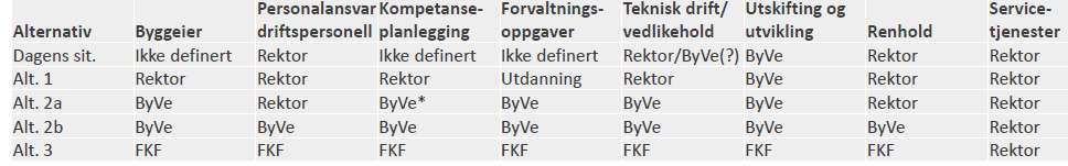 HSAMU 20/16 Eigedomsstrategi - status Hilde Warp frå Multiconsult la fram resultata av dei første fasane i eigdomsstrategi-prosjektet.