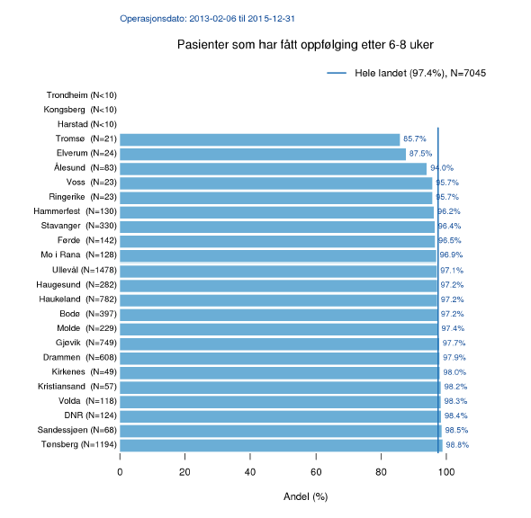 Svarprosent for oppfølgingen etter inngrepet er 97,4 % og dermed svært høy [Fig. 1]. Registrerte forløp ansees som representativt.