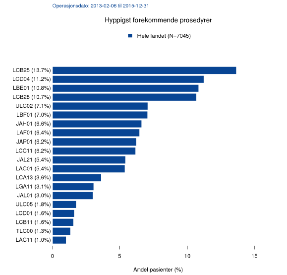 Prosedyrekodene fra NCSP katalogen blir brukt for registering av operasjonsprosedyrer.