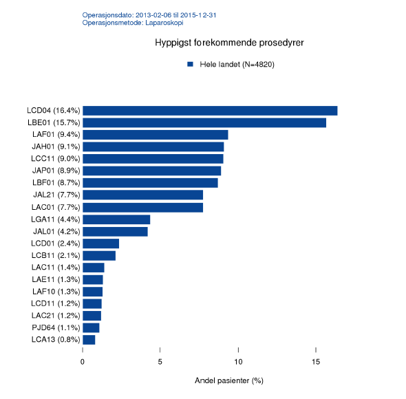 En kan se en relativt stor metodeendring når det gjelder laparoskopisk hysterektomi, og dessuten en stor økning i andelen laparoskopiske salpingektomier [Fig. 8].