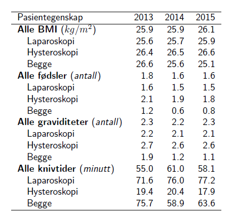 3.3 Pasientkarakteristika og operasjonsparametre De fleste pasientkarakteristika viser stort sett upåfallende verdier.