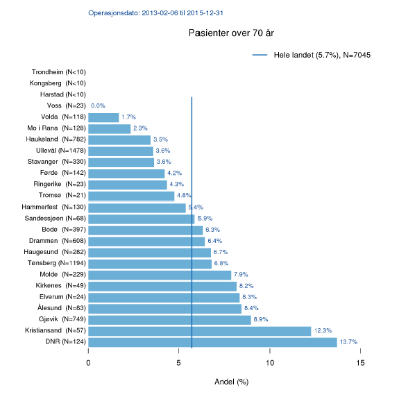 Figur 11: Fordeling av pasienter