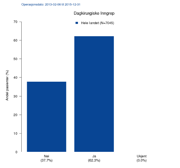 62 % av alle endoskopiske operasjoner ble gjennomført dagkirurgisk