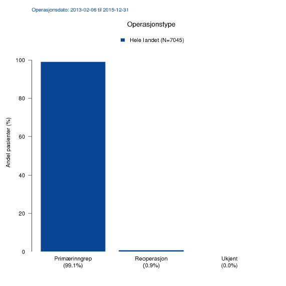 99% av alle inngrepene er primæroperasjoner og kun 1% er reoperasjoner