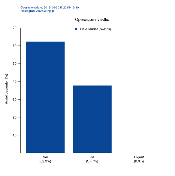 Kun 37,7% av alle akutte og ØH-endoskopier ble gjennomført på vakttid.